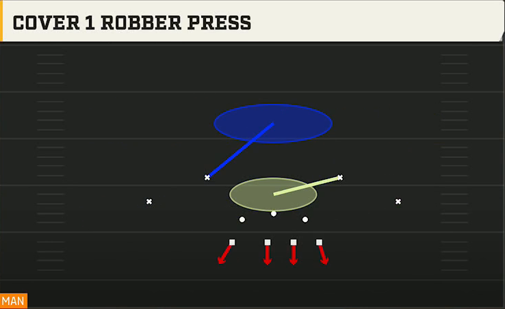 4-3 Multiple Defense 4-3 Over 1 Robber Press play diagram