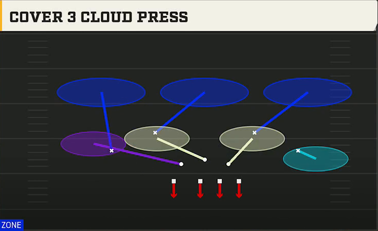 4-3 Multiple Defense 4-3 Over Cover 3 Cloud Str play diagram