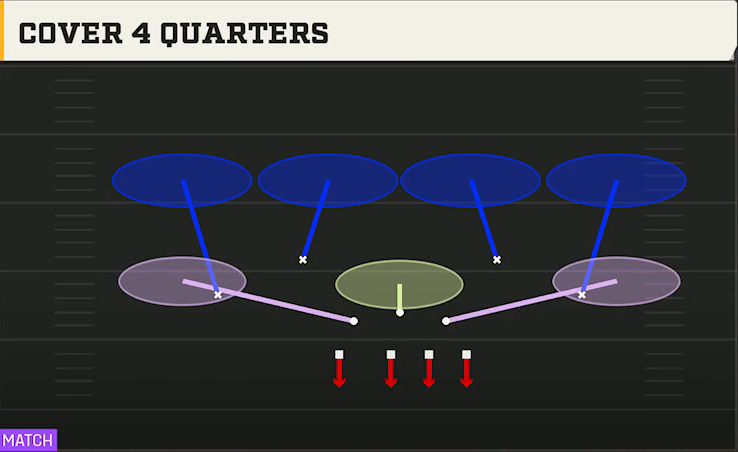 4-3 Multiple Defense 4-3 Over Cover 4 Quarters play diagram