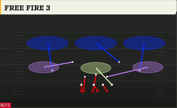 4-3 Man Defense 4-3 Over Free Fire 3 play diagram