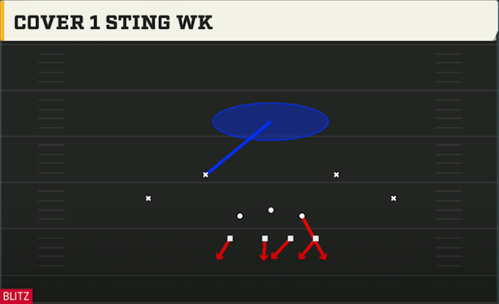 4-3 Multiple Defense 4-3 Over LB Sting 1 play diagram