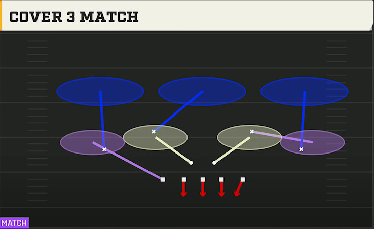 4-3 Zone Pressure Defense 4-3 Tite Leo Cover 3 Match play diagram