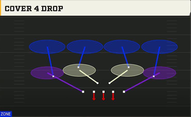 4-3 Zone Pressure Defense 4-3 Tite Leo Cover 4 Drop play diagram
