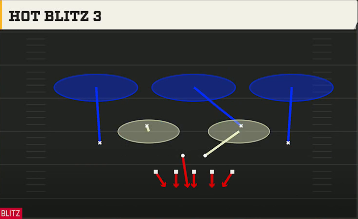 4-3 Zone Pressure Defense 4-3 Tite Leo Hot Blitz 3 play diagram