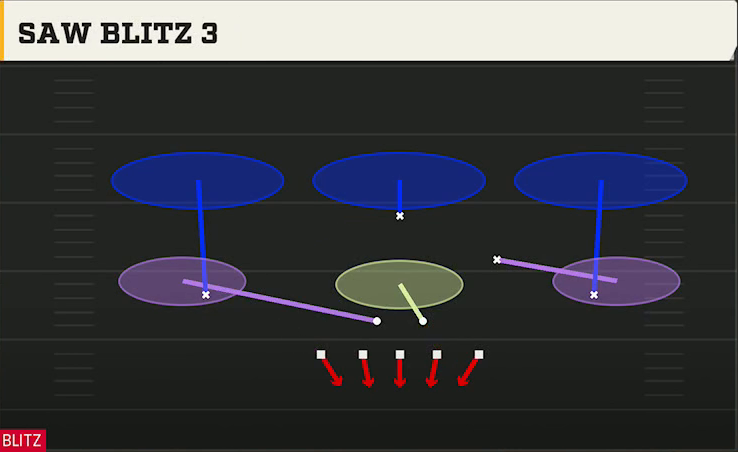 4-3 Zone Pressure Defense 4-3 Tite Leo Saw Blitz 3 play diagram