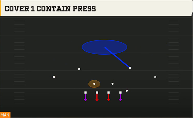 4-3 Zone Defense 4-3 Under Wide Cover 1 Contain Press play diagram