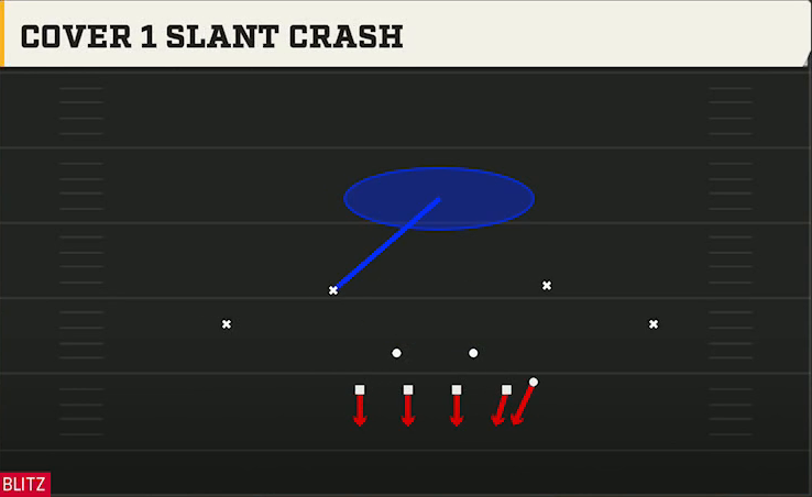 4-3 Zone Defense 4-3 Under Wide Cover 1 Slant Crash play diagram