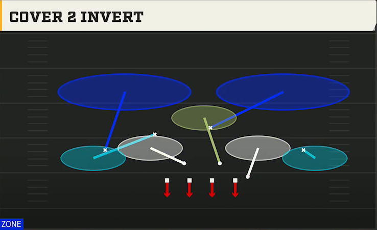 4-3 Zone Defense 4-3 Under Wide Cover 2 Invert play diagram