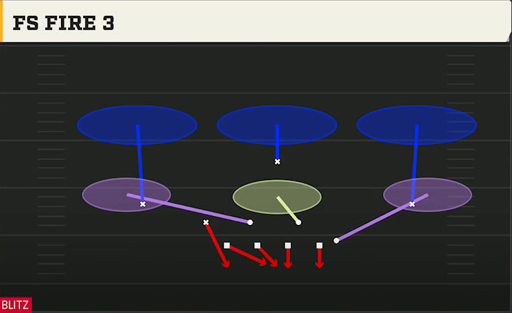 4-3 Zone Defense 4-3 Under Wide Fs Fire 3 play diagram