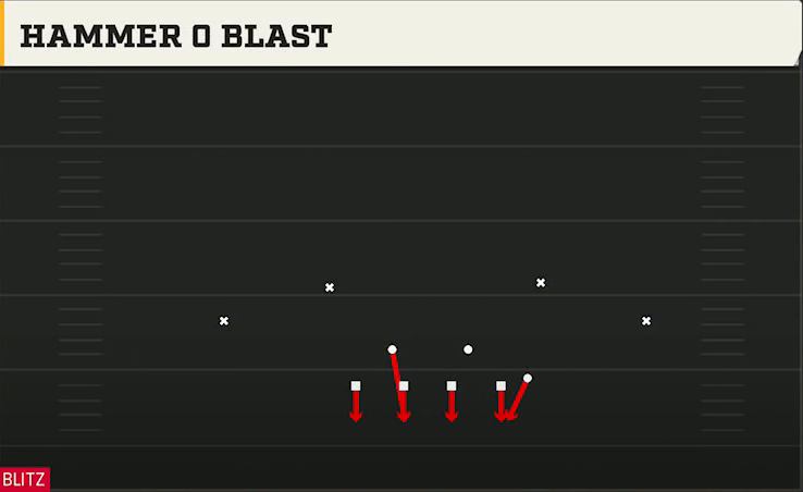 4-3 Man Pressure Defense 4-3 Under Wide Hammer 0 Blast play diagram