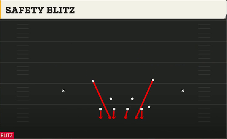 4-3 Man Defense 4-3 Under Wide Safety Blitz play diagram