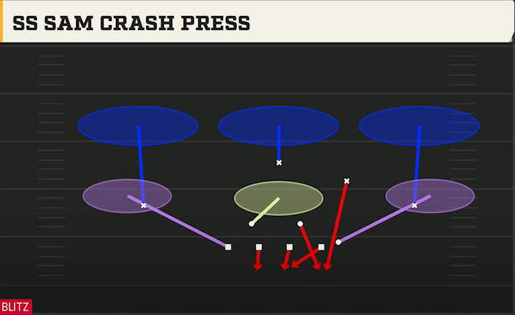 4-3 Zone Defense 4-3 Under Wide Ss Sam Crash Press play diagram