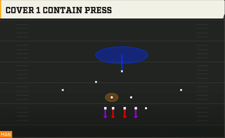 4-3 Defense 4-3 Under 1 Contain Press play diagram