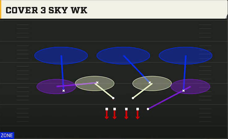 4-3 Defense 4-3 Under Cover 3 Sky Wk play diagram
