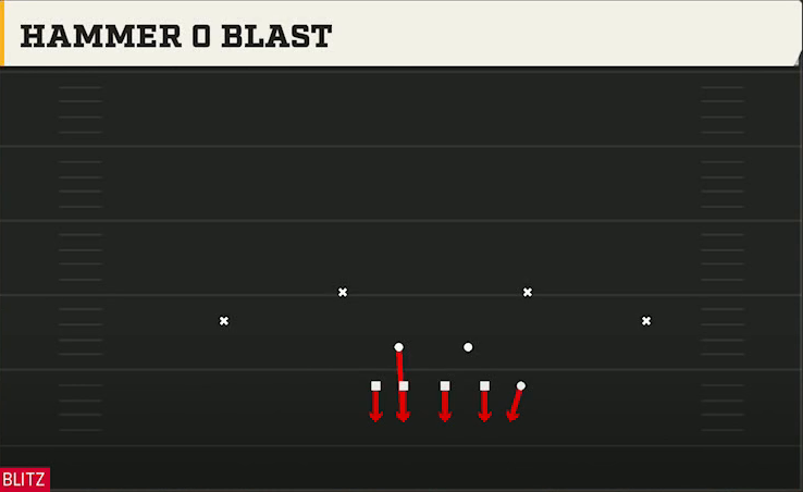 4-3 Defense 4-3 Under Hammer 0 Blast play diagram