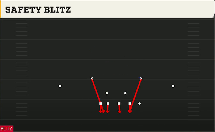 4-3 Defense 4-3 Under Dbl Safety Blitz play diagram