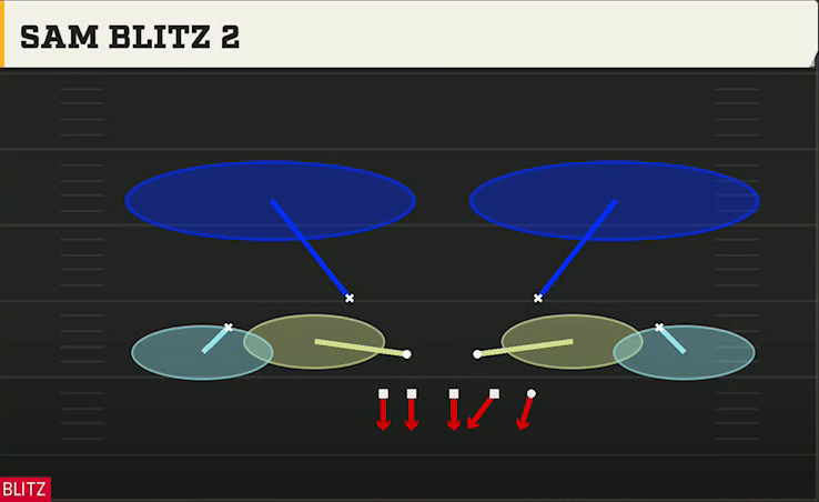 4-3 Shell Defense 4-3 Under Sam Blitz 2 play diagram