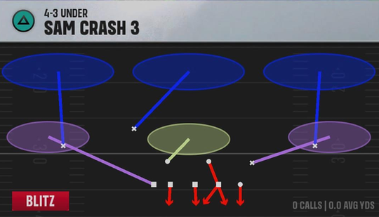 4-3 Defense 4-3 Under Sam Crash 3 play diagram