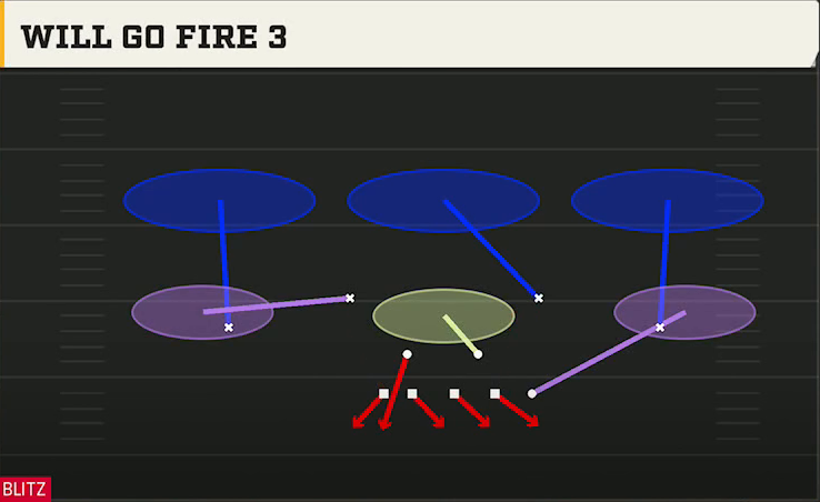 4-3 Defense 4-3 Under Will Go Fire 3 play diagram