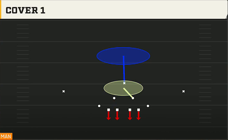4-2-5 Man Defense 4-4 Split Cover 1 play diagram