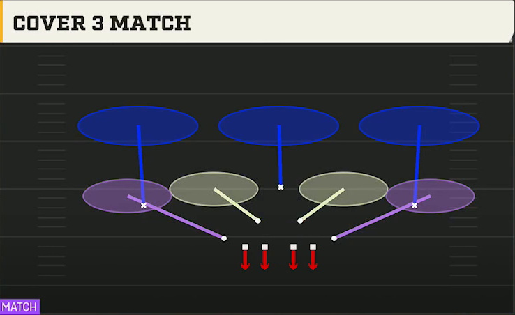 4-2-5 Man Defense 4-4 Split Cover 3 Match play diagram