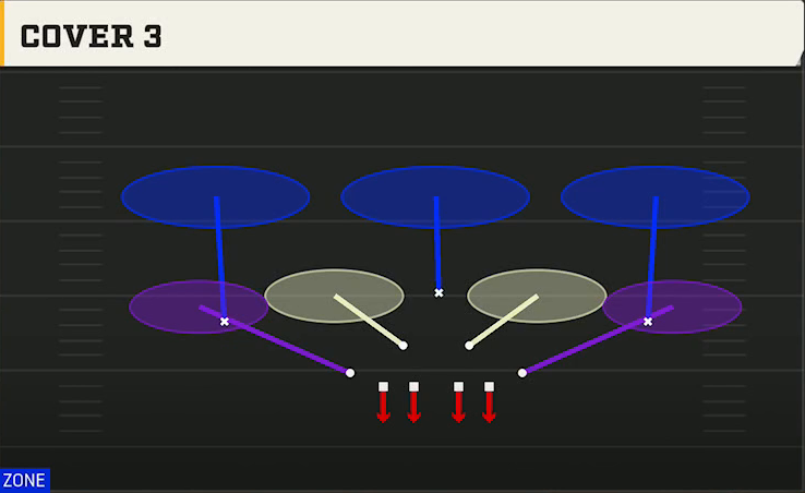 4-2-5 Man Defense 4-4 Split Cover 3 play diagram