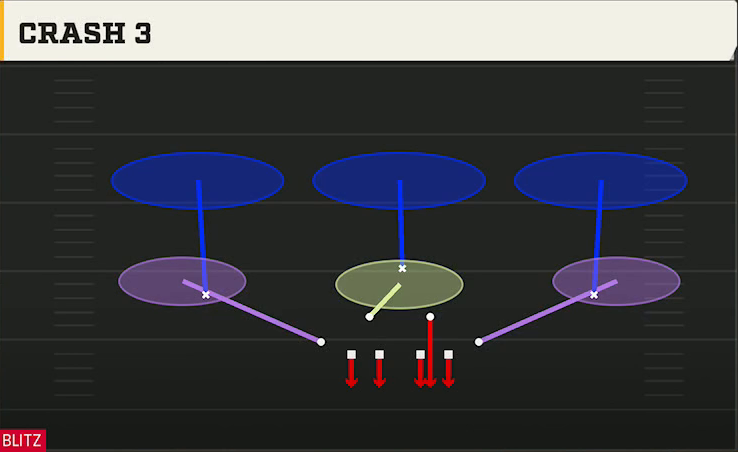 4-2-5 Man Defense 4-4 Split Crash 3 play diagram