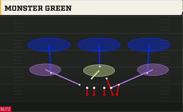 4-2-5 Man Defense 4-4 Split Monster Green play diagram