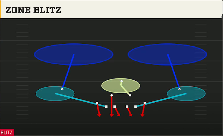 4-2-5 Man Defense 4-4 Split Zone Blitz play diagram