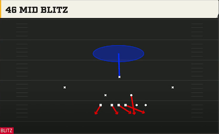 4-3 Defense 46 Bear 46 Mid Blitz play diagram