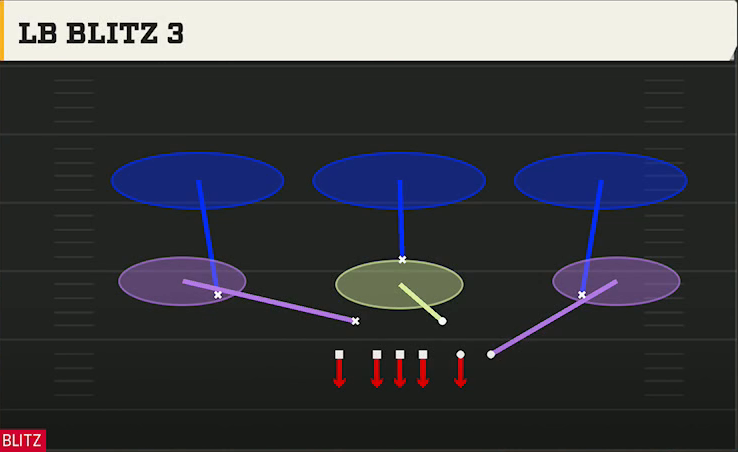 4-3 Defense 46 Bear LB Blitz 3 play diagram