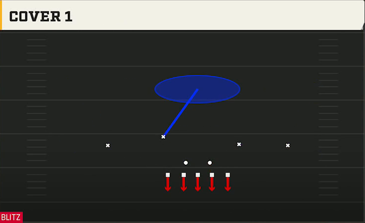 4-2-5 Zone Defense 5-2 Normal Cover 1 play diagram