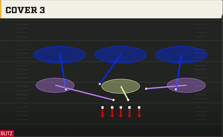 4-2-5 Zone Defense 5-2 Normal Cover 3 play diagram