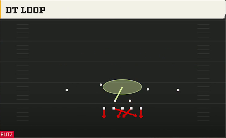4-2-5 Zone Defense 5-2 Normal DT Loop play diagram