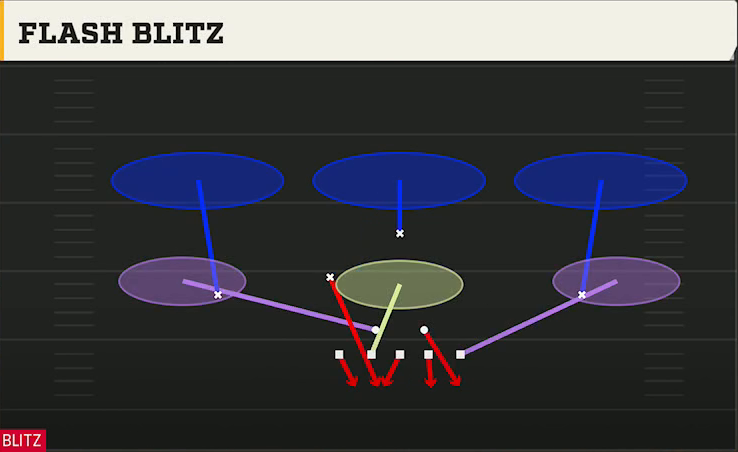 4-2-5 Zone Defense 5-2 Normal Flash Blitz play diagram