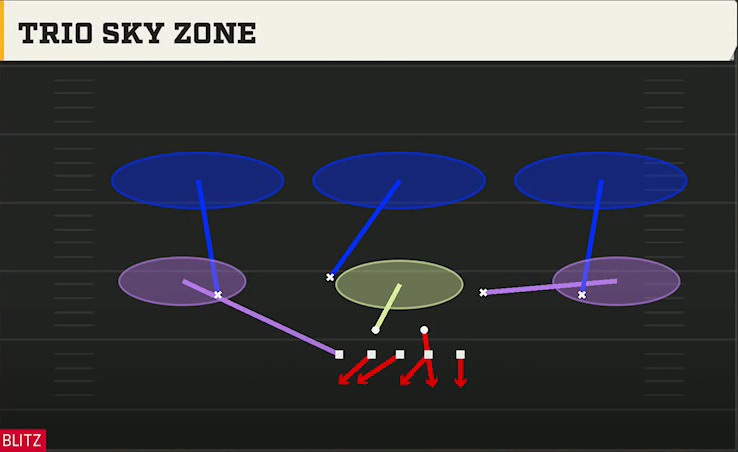 4-2-5 Zone Defense 5-2 Normal Trio Sky Zone play diagram