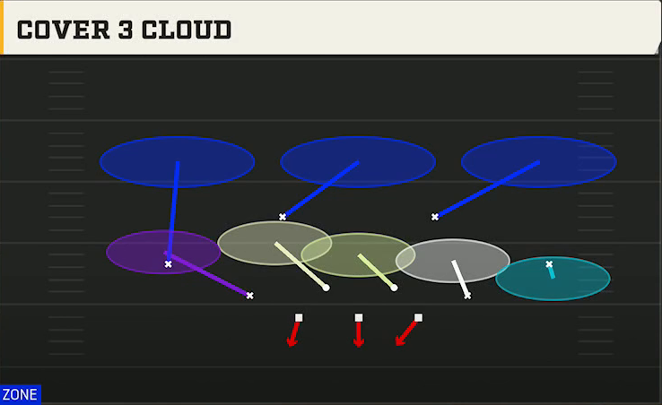 3-3-5 Three High Defense Dime 2-3 Odd Cover 3 Cloud play diagram