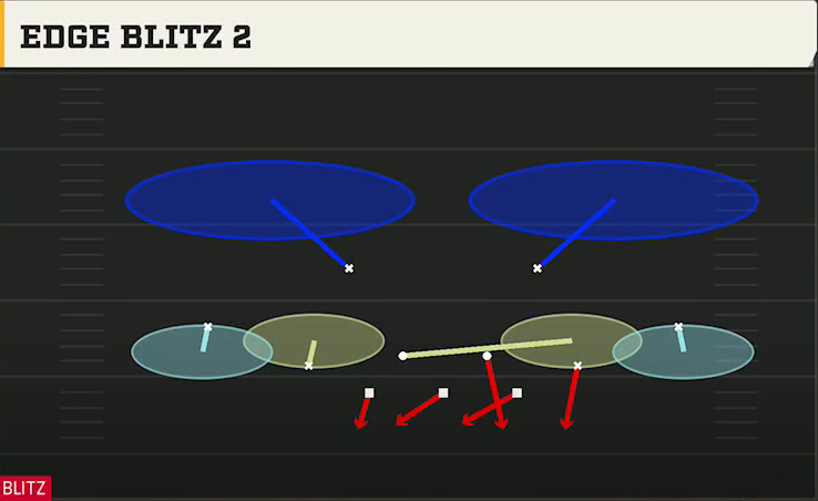 3-3-5 Three High Defense Dime 2-3 Odd Edge Blitz 2 play diagram