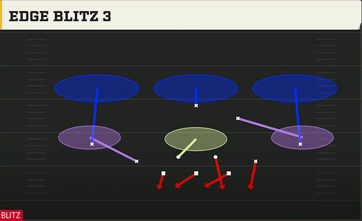 3-3-5 Three High Defense Dime 2-3 Odd Edge Blitz 3 play diagram