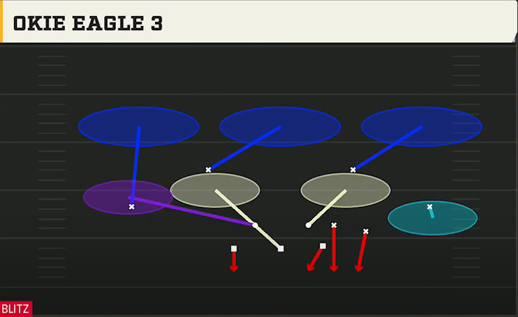 3-3-5 Three High Defense Dime 2-3 Odd Okie Eagle 3 play diagram
