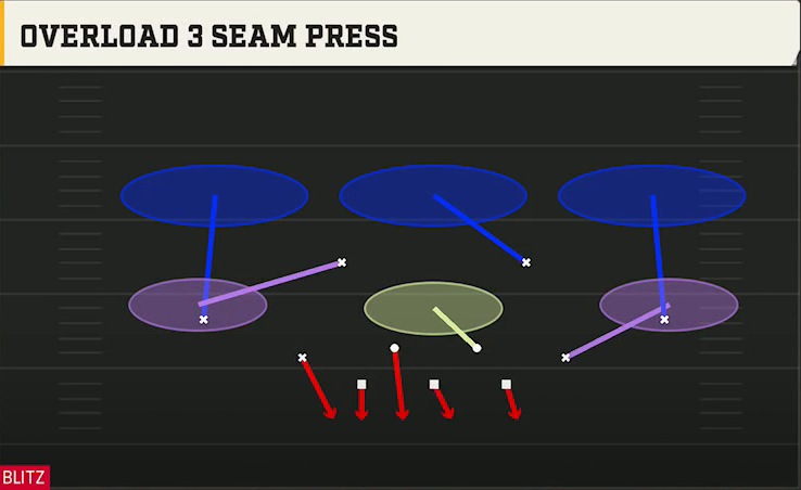 3-3-5 Three High Defense Dime 2-3 Odd Overload 3 Seam Press play diagram