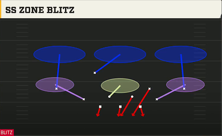 3-3-5 Three High Defense Dime 2-3 Odd Ss Zone Blitz play diagram