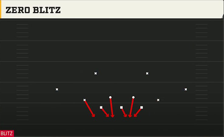 3-3-5 Three High Defense Dime 2-3 Odd Zero Blitz play diagram