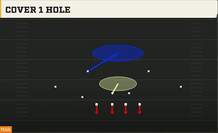 3-4 Multiple Defense Dime 2-3-6 Cover 1 Hole play diagram