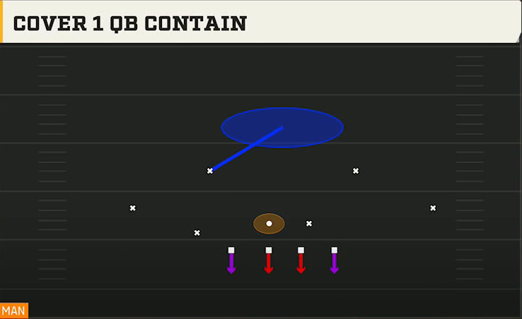 3-4 Man Defense Dime 2-3-6 Cover 1 QB Contain play diagram