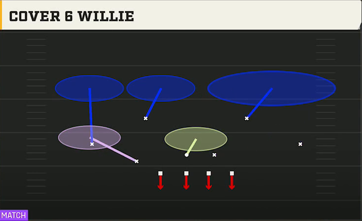 3-4 Multiple Defense Dime 2-3-6 Cover 6 Willie play diagram