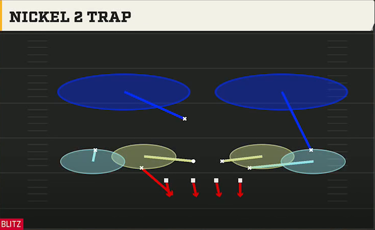 3-4 Man Defense Dime 2-3-6 Nickel 2 Trap play diagram