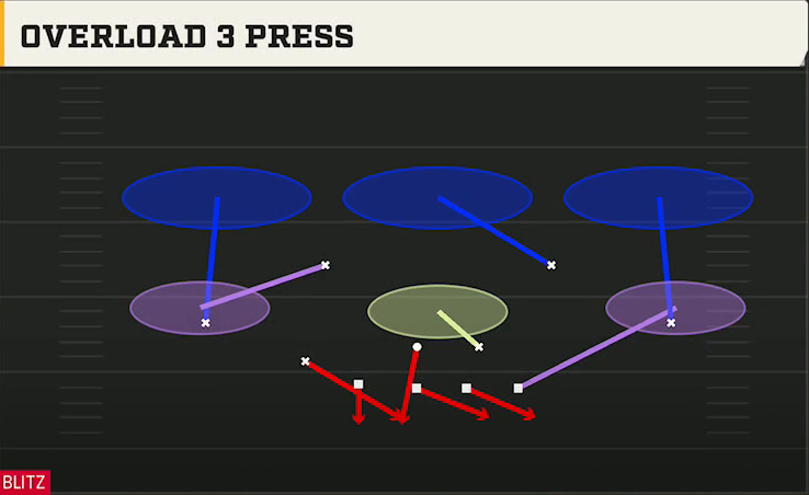 3-4 Man Defense Dime 2-3-6 Overload 3 Press play diagram