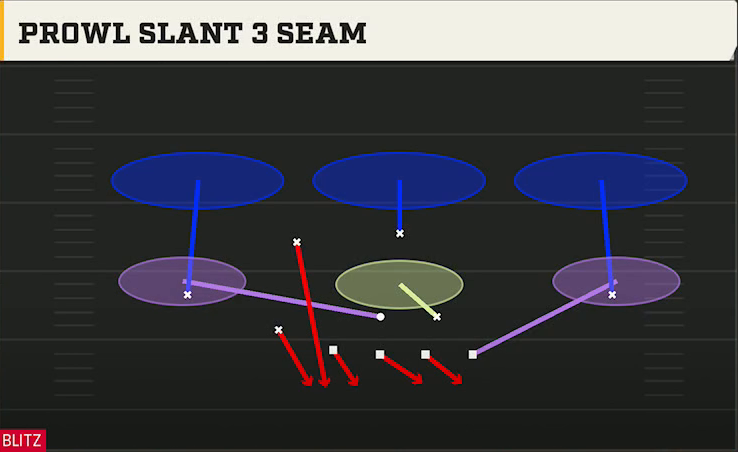3-4 Man Defense Dime 2-3-6 Prowl Slant 3 Seam play diagram