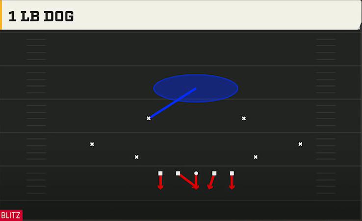 3-4 Man Defense Dime 3-2 Single Mug 1 LB Dog play diagram
